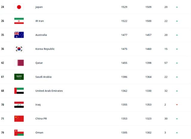 FIFA世界排名：国足上升6位 位列第77亚洲第9